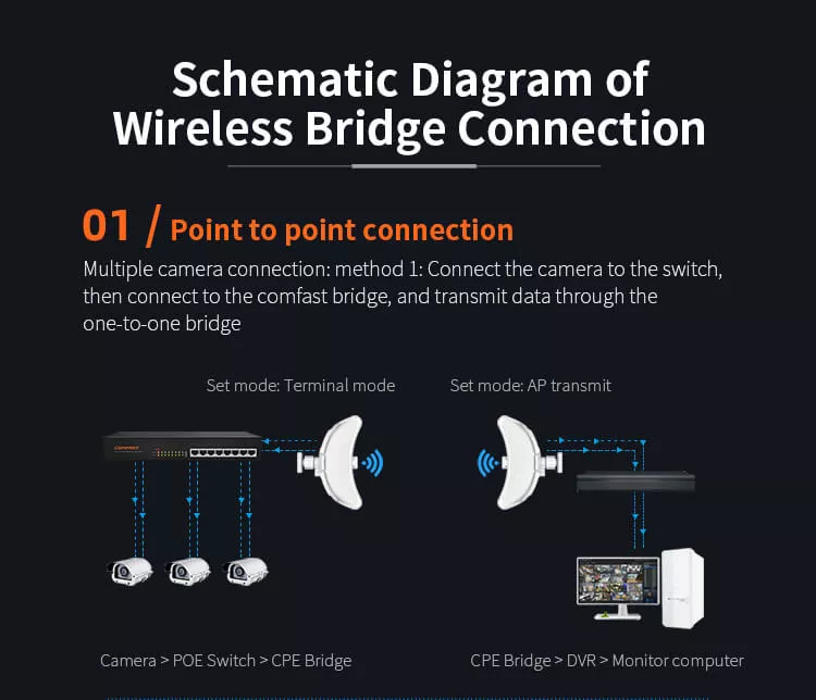 wireless bridge kit outdoor