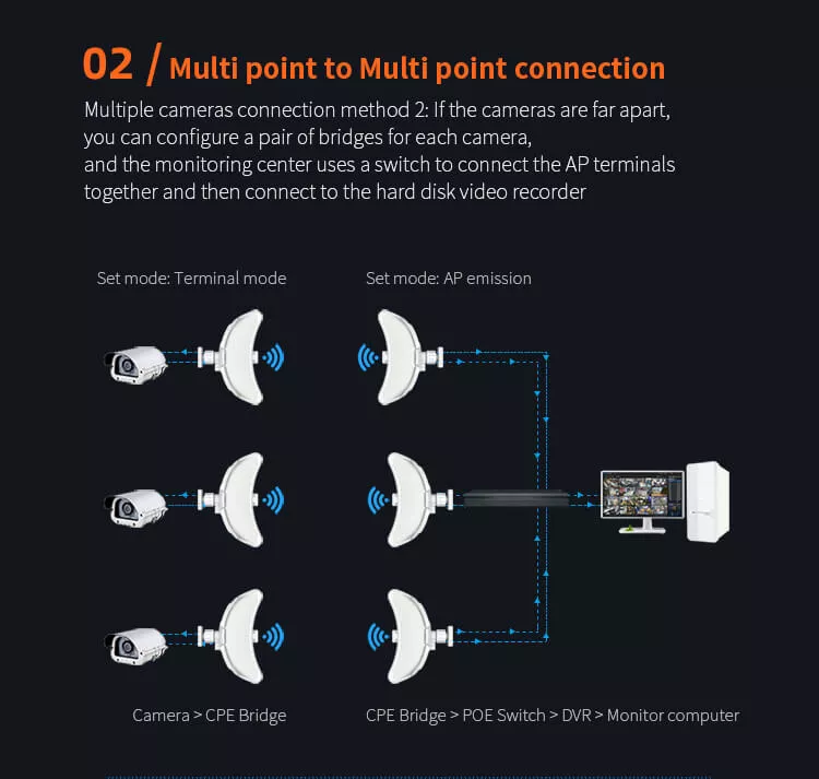cisco outdoor wireless bridge kit