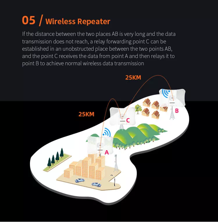 point to point outdoor wireless bridge